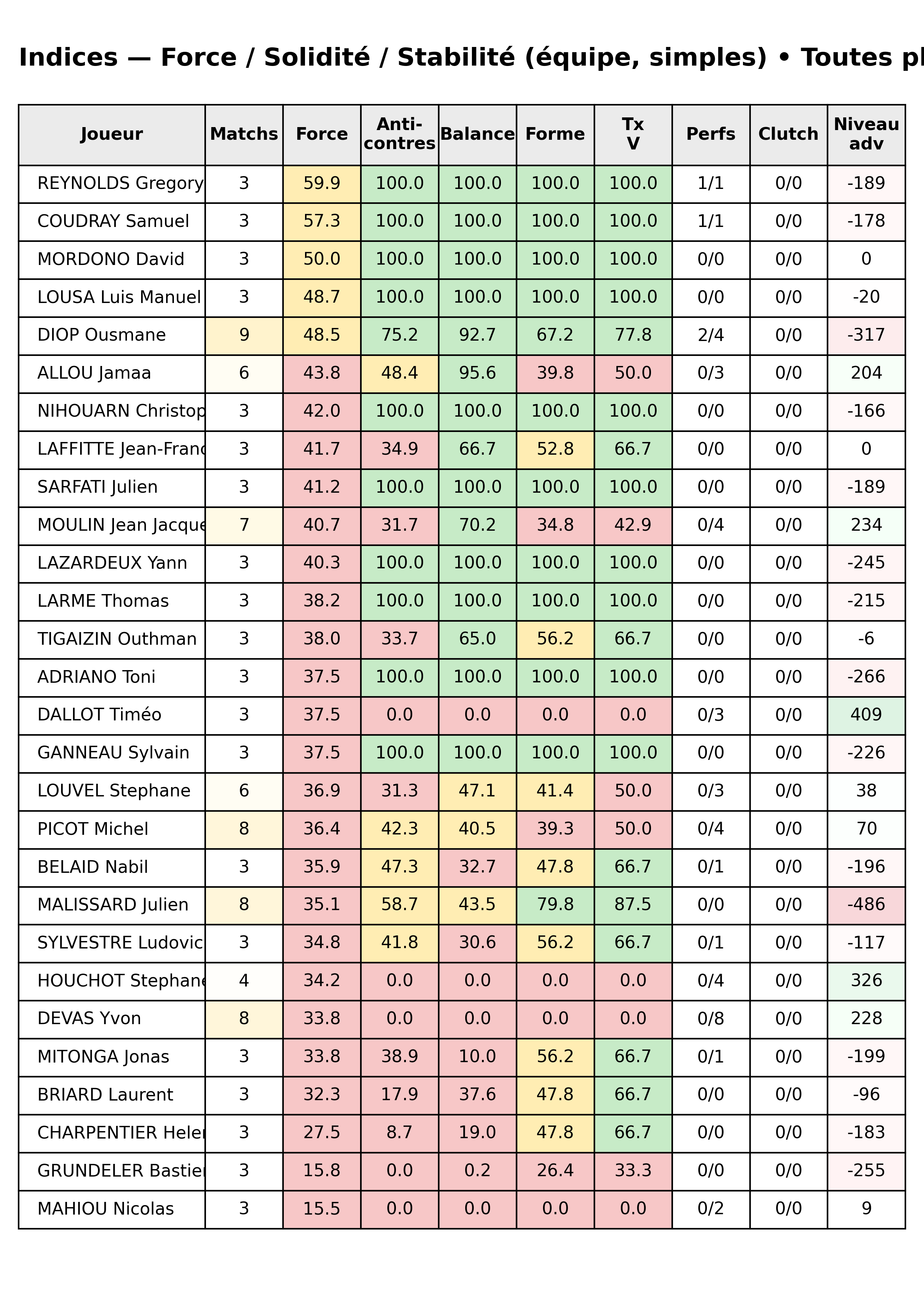 Toutes phases  bloc 12 indices force progres segment 5